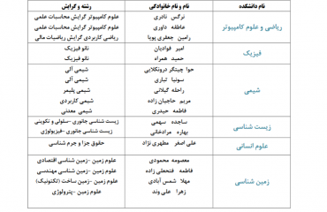 اعلام اسامی پذیرفته شدگان کارشناسی ارشد بدون آزمون (سهمیه استعدادهای درخشان) دانشگاه دامغان در سال تحصیلی ۹۸-۹۷